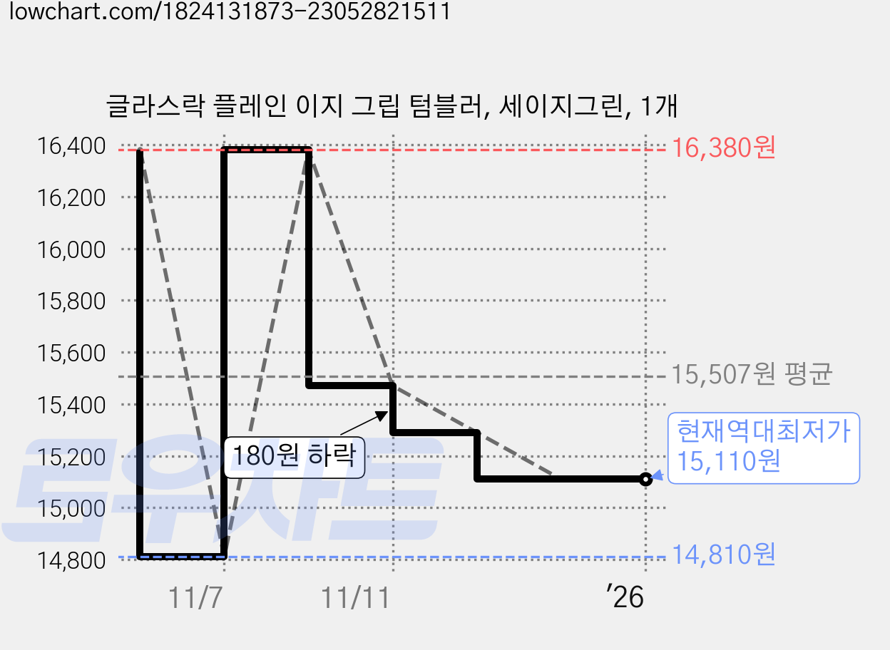 글라스락 플레인 이지 그립 텀블러, 세이지그린, 1개 가격 변동 차트, 현재가 15,110원, 역대최저가