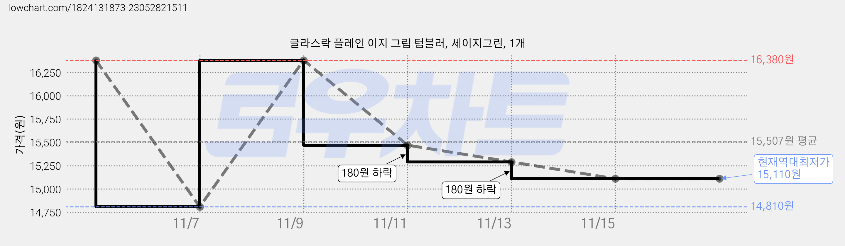 글라스락 플레인 이지 그립 텀블러, 세이지그린, 1개 가격 변동 차트, 현재가 15,110원, 역대최저가