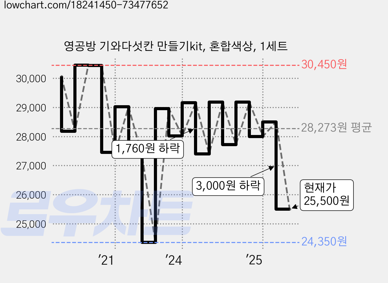 영공방 기와다섯칸 만들기kit, 혼합색상, 1세트 가격 변동 차트, 현재가 25,500원, 관측 최저가 24,350원