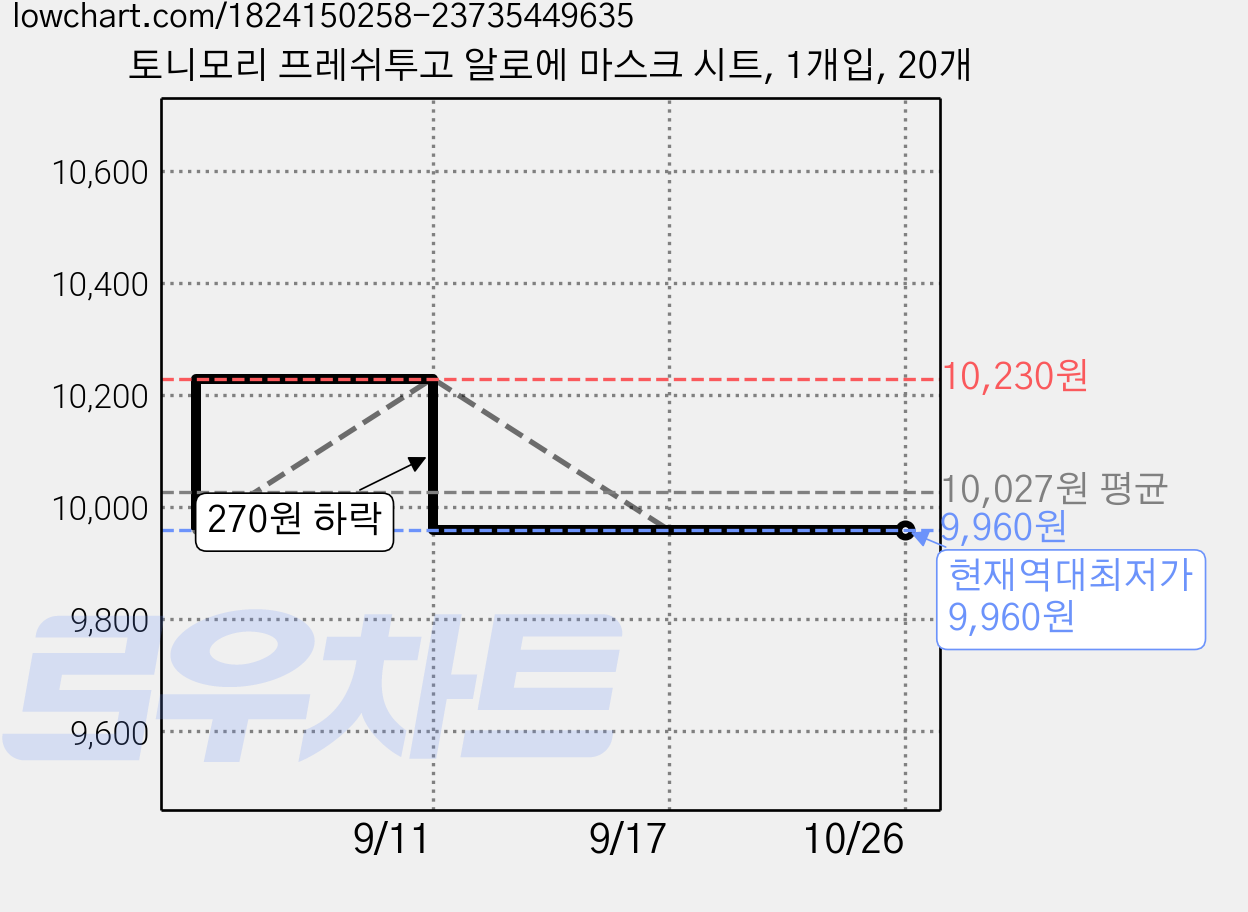 토니모리 프레쉬투고 알로에 마스크 시트, 1개입, 20개 가격 변동 차트, 현재가 9,960원, 역대최저가