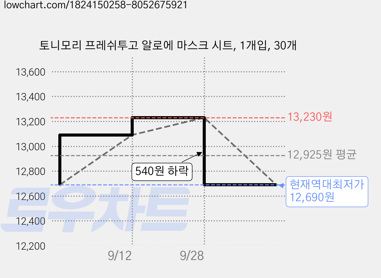 토니모리 프레쉬투고 알로에 마스크 시트, 1개입, 30개 가격 변동 차트, 현재가 12,690원, 역대최저가