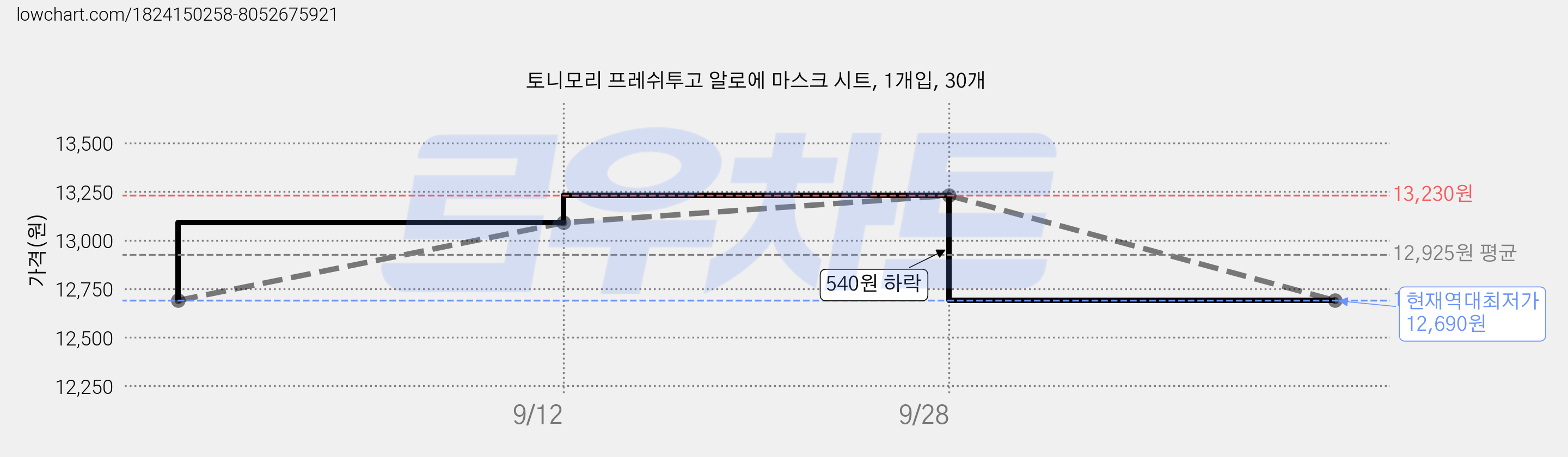 토니모리 프레쉬투고 알로에 마스크 시트, 1개입, 30개 가격 변동 차트, 현재가 12,690원, 역대최저가