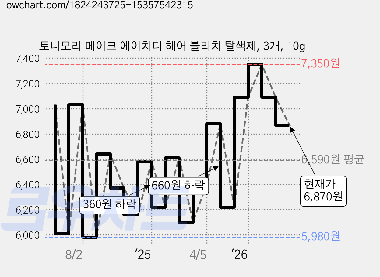 토니모리 메이크 에이치디 헤어 블리치 탈색제, 3개, 10g 가격 변동 차트, 현재가 6,870원, 관측 최저가 5,950원
