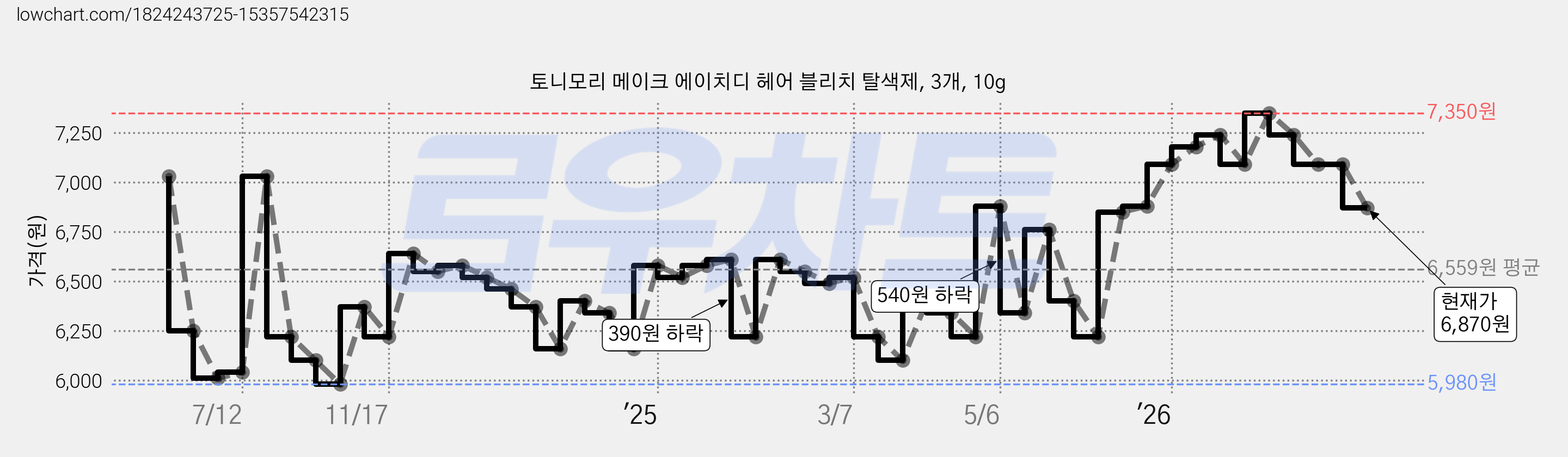 토니모리 메이크 에이치디 헤어 블리치 탈색제, 3개, 10g 가격 변동 차트, 현재가 6,870원, 관측 최저가 5,950원