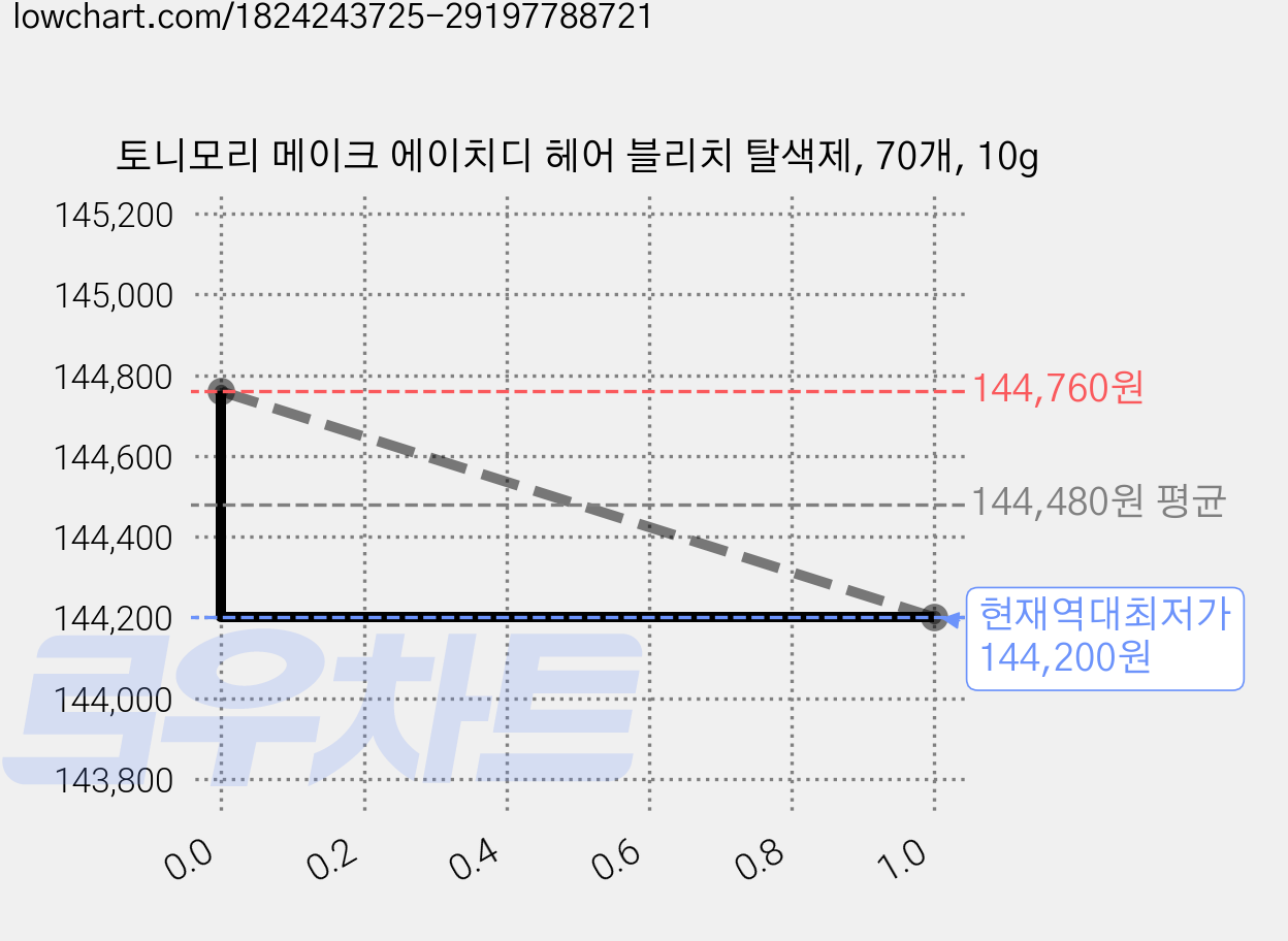 토니모리 메이크 에이치디 헤어 블리치 탈색제, 70개, 10g 가격 변동 차트, 현재가 144,200원, 역대최저가
