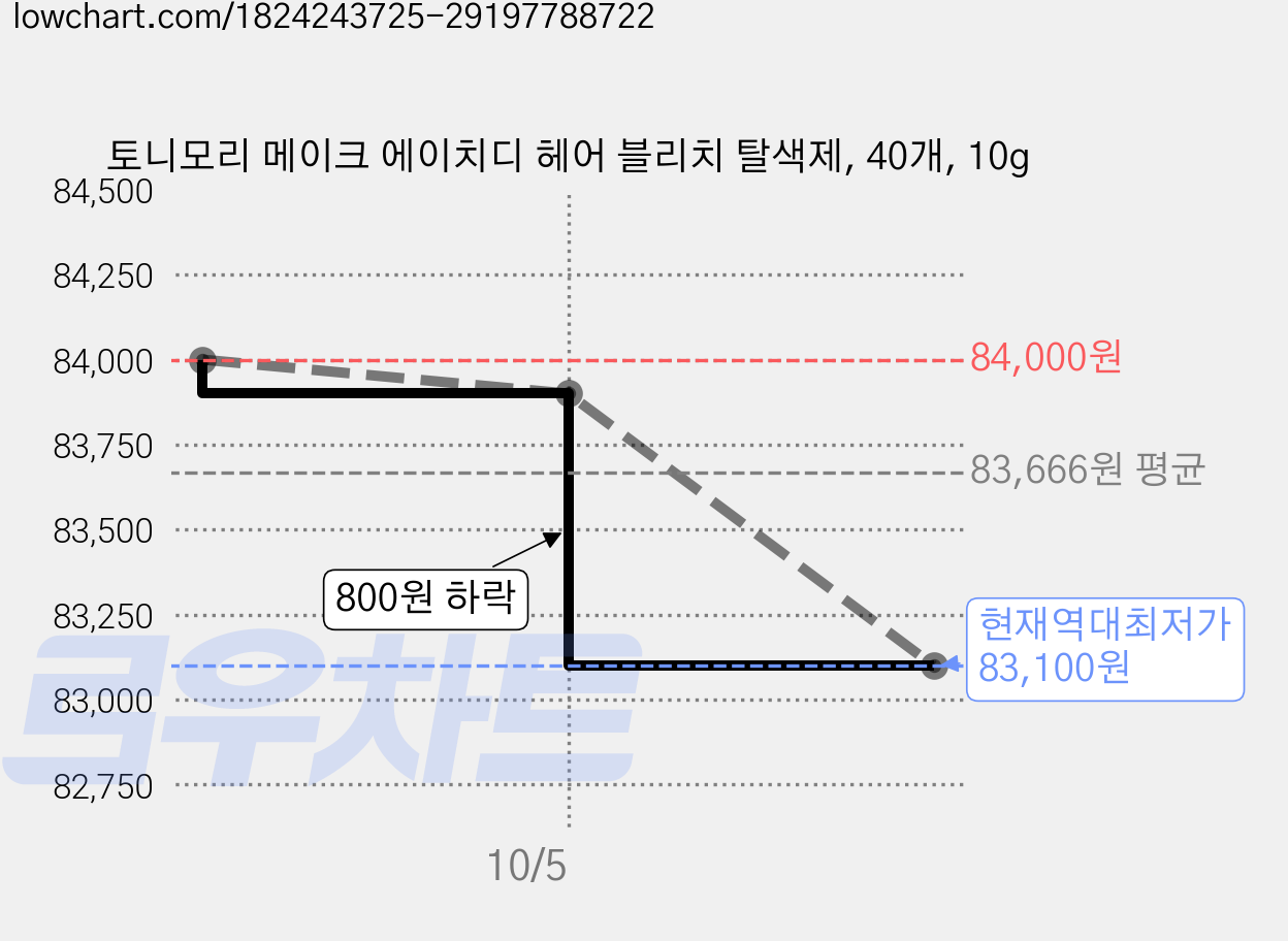 토니모리 메이크 에이치디 헤어 블리치 탈색제, 40개, 10g 가격 변동 차트, 현재가 83,100원, 역대최저가