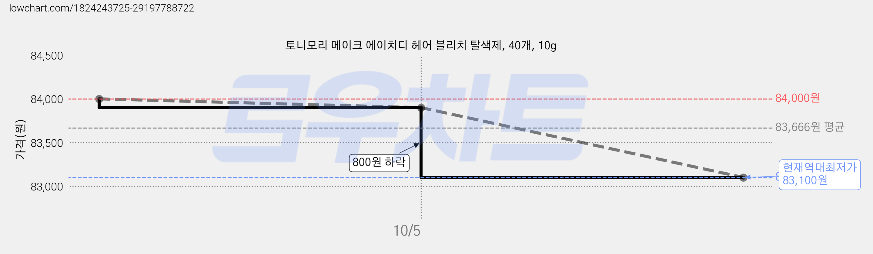 토니모리 메이크 에이치디 헤어 블리치 탈색제, 40개, 10g 가격 변동 차트, 현재가 83,100원, 역대최저가