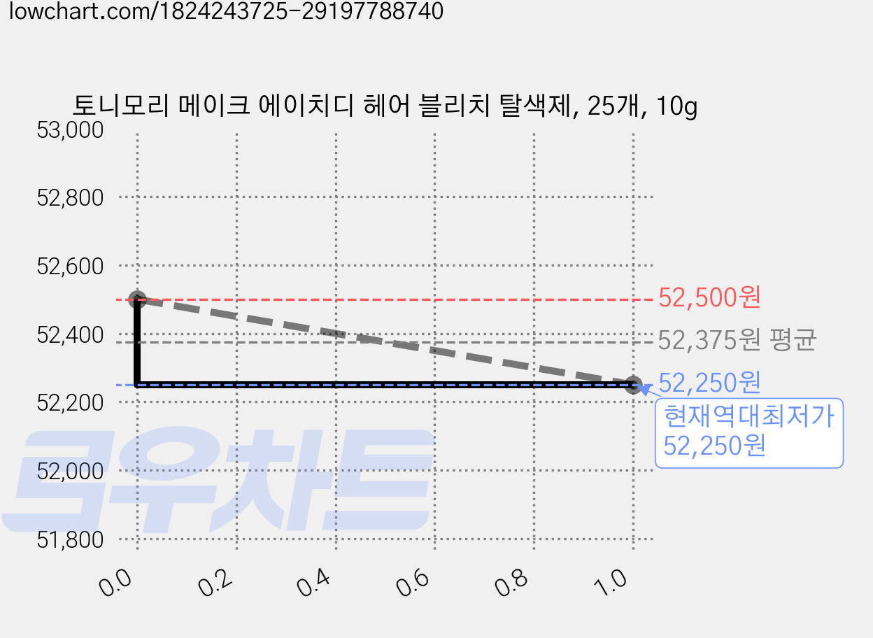 토니모리 메이크 에이치디 헤어 블리치 탈색제, 25개, 10g 가격 변동 차트, 현재가 52,250원, 역대최저가