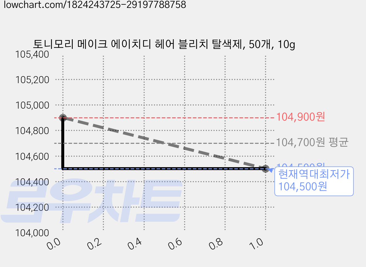 토니모리 메이크 에이치디 헤어 블리치 탈색제, 50개, 10g 가격 변동 차트, 현재가 104,500원, 역대최저가
