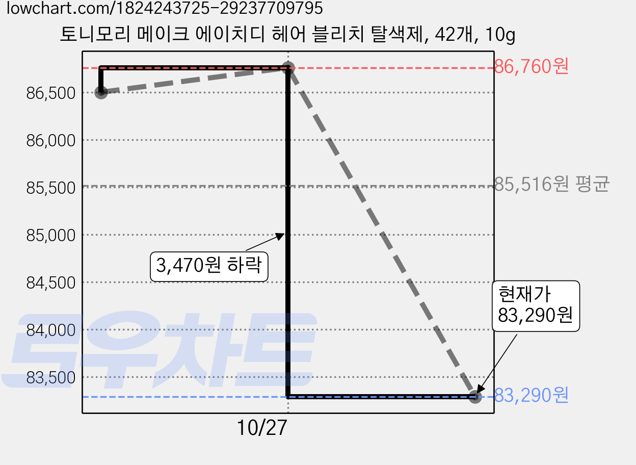 토니모리 메이크 에이치디 헤어 블리치 탈색제, 42개, 10g 가격 변동 차트, 현재가 83,290원, 관측 최저가 82,490원