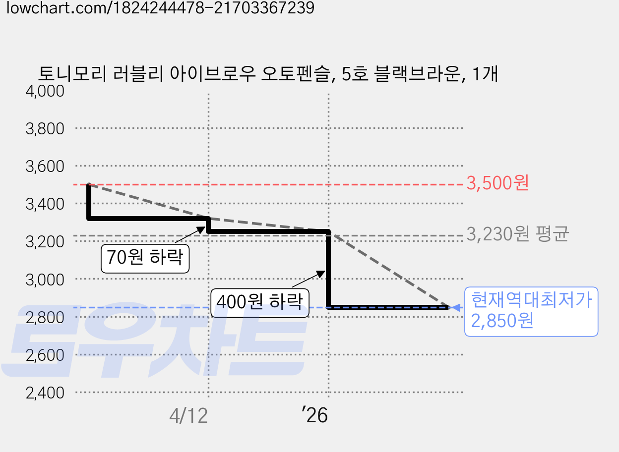 토니모리 러블리 아이브로우 오토펜슬, 5호 블랙브라운, 1개 가격 변동 차트, 현재가 2,850원, 역대최저가