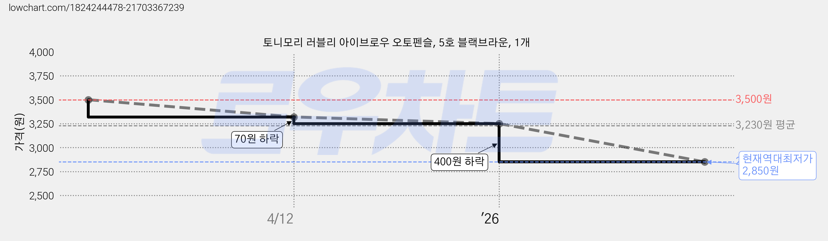 토니모리 러블리 아이브로우 오토펜슬, 5호 블랙브라운, 1개 가격 변동 차트, 현재가 2,850원, 역대최저가