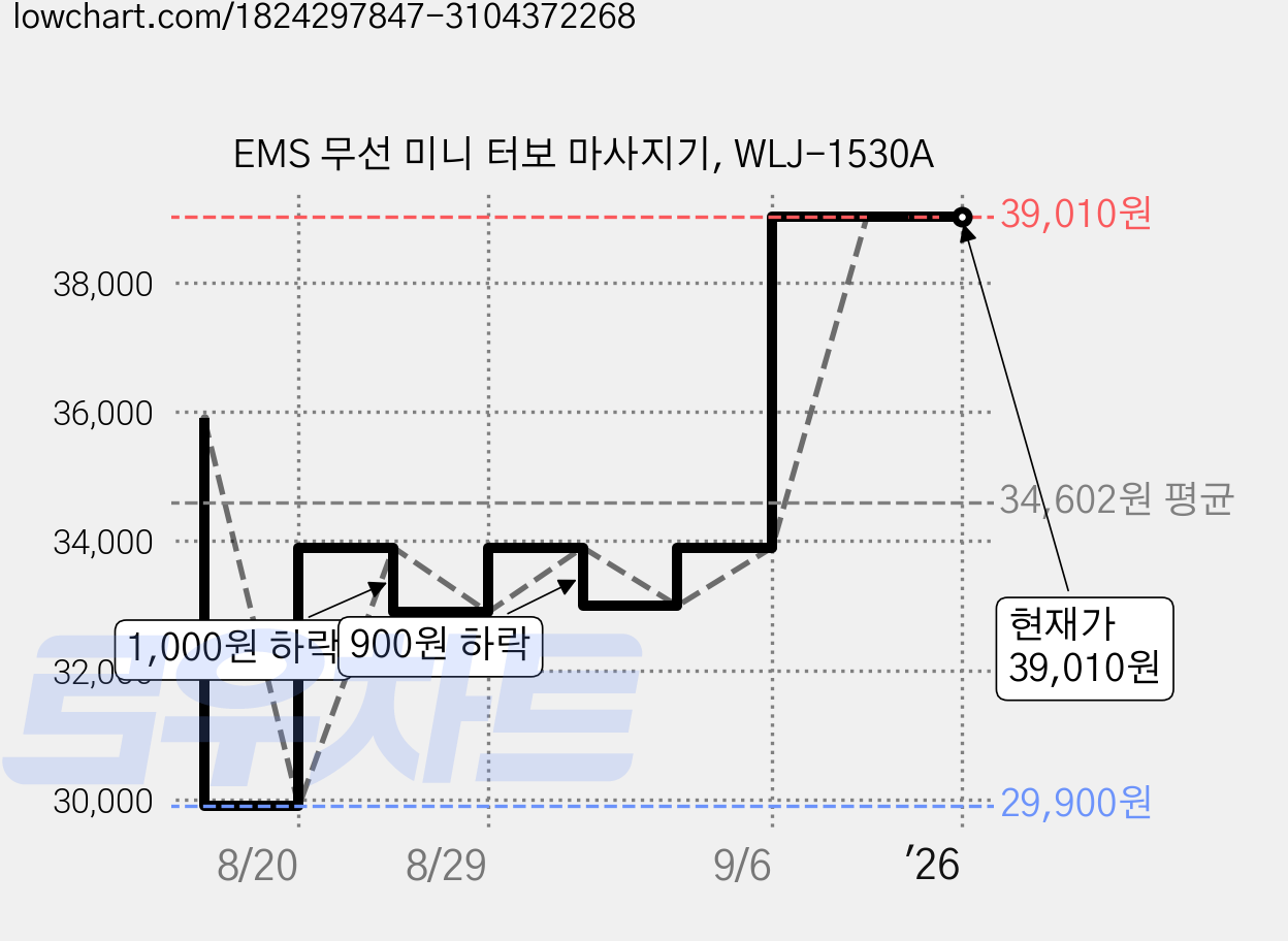 EMS 무선 미니 터보 마사지기, WLJ-1530A 가격 변동 차트, 현재가 39,010원, 역대최저가