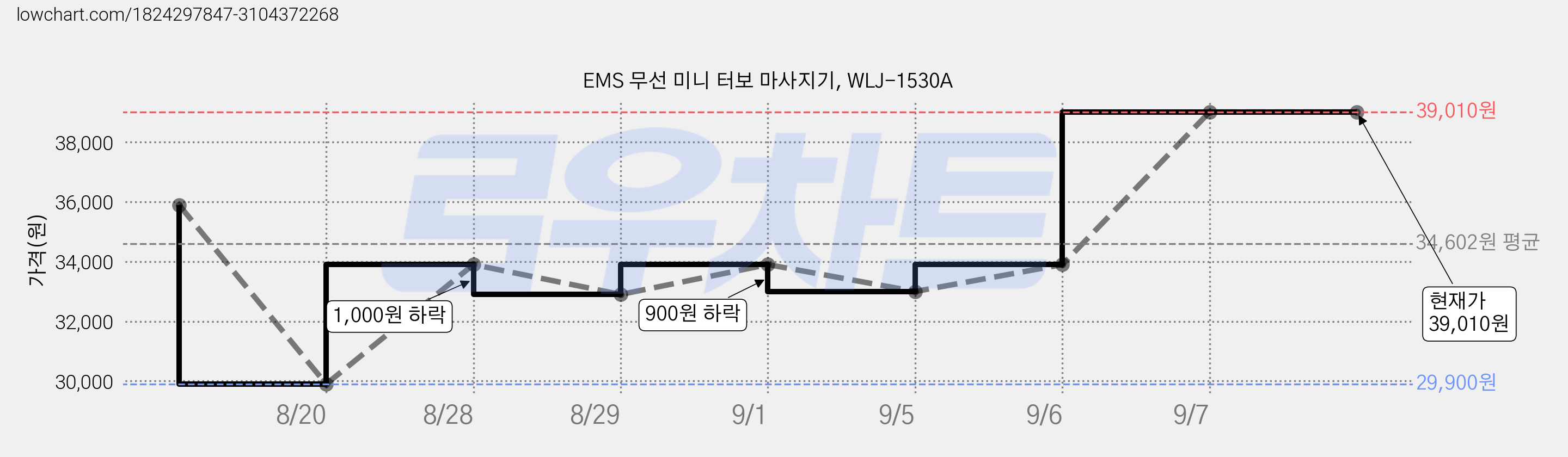 EMS 무선 미니 터보 마사지기, WLJ-1530A 가격 변동 차트, 현재가 39,010원, 역대최저가