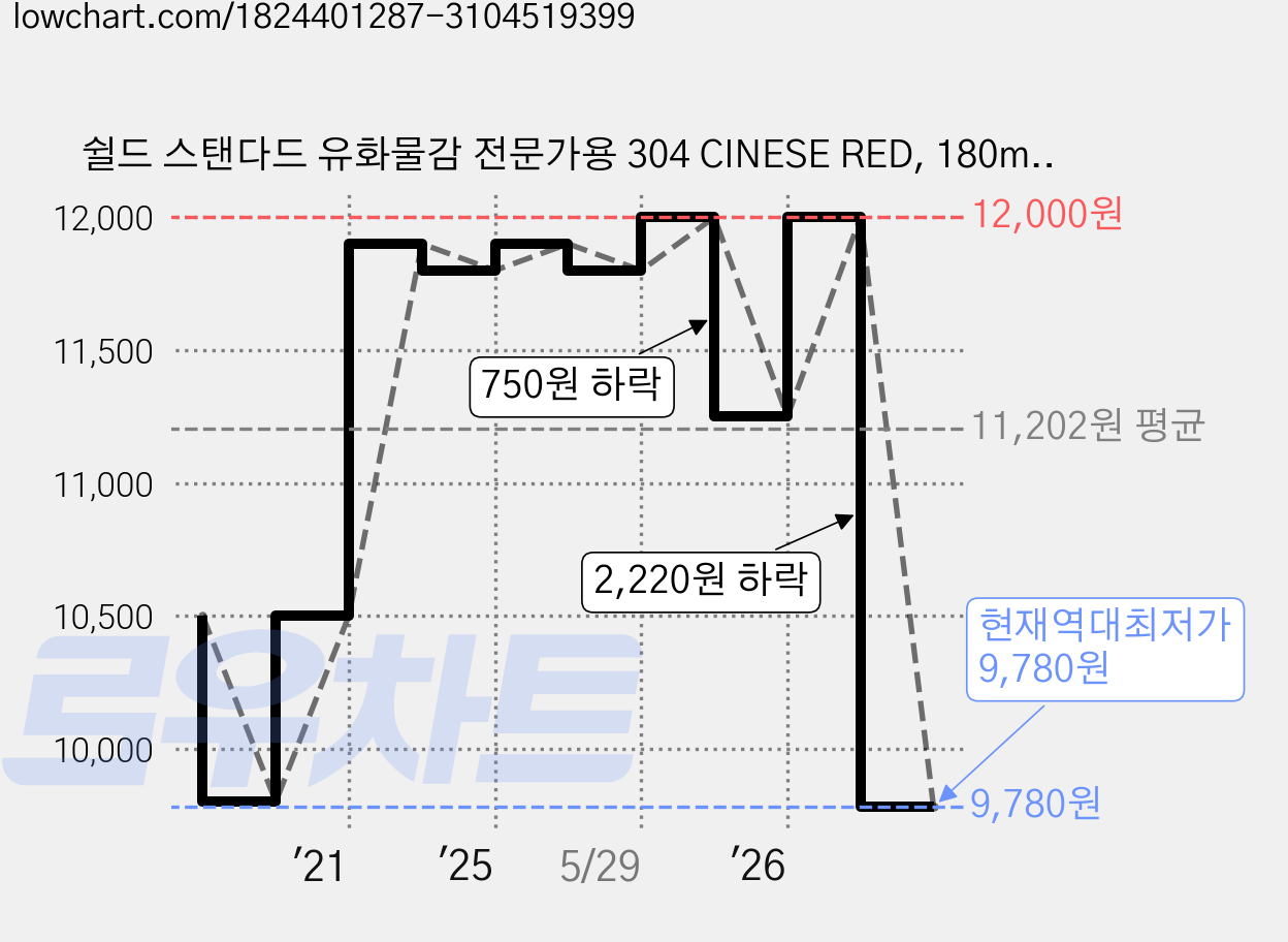 쉴드 스탠다드 유화물감 전문가용 304 CINESE RED, 180ml, 1색 가격 변동 차트, 현재가 9,780원, 역대최저가