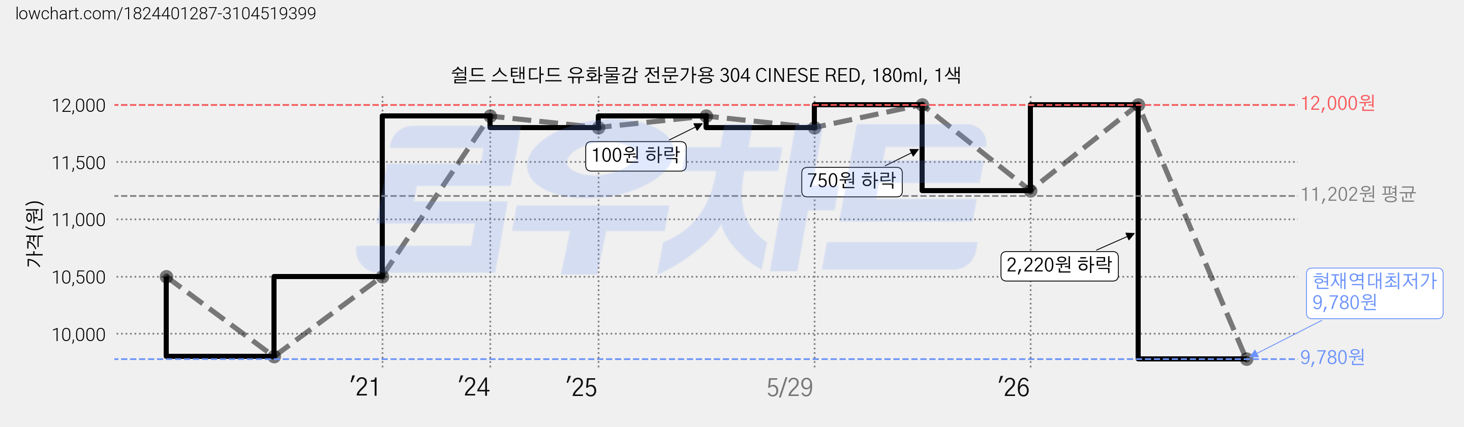 쉴드 스탠다드 유화물감 전문가용 304 CINESE RED, 180ml, 1색 가격 변동 차트, 현재가 9,780원, 역대최저가