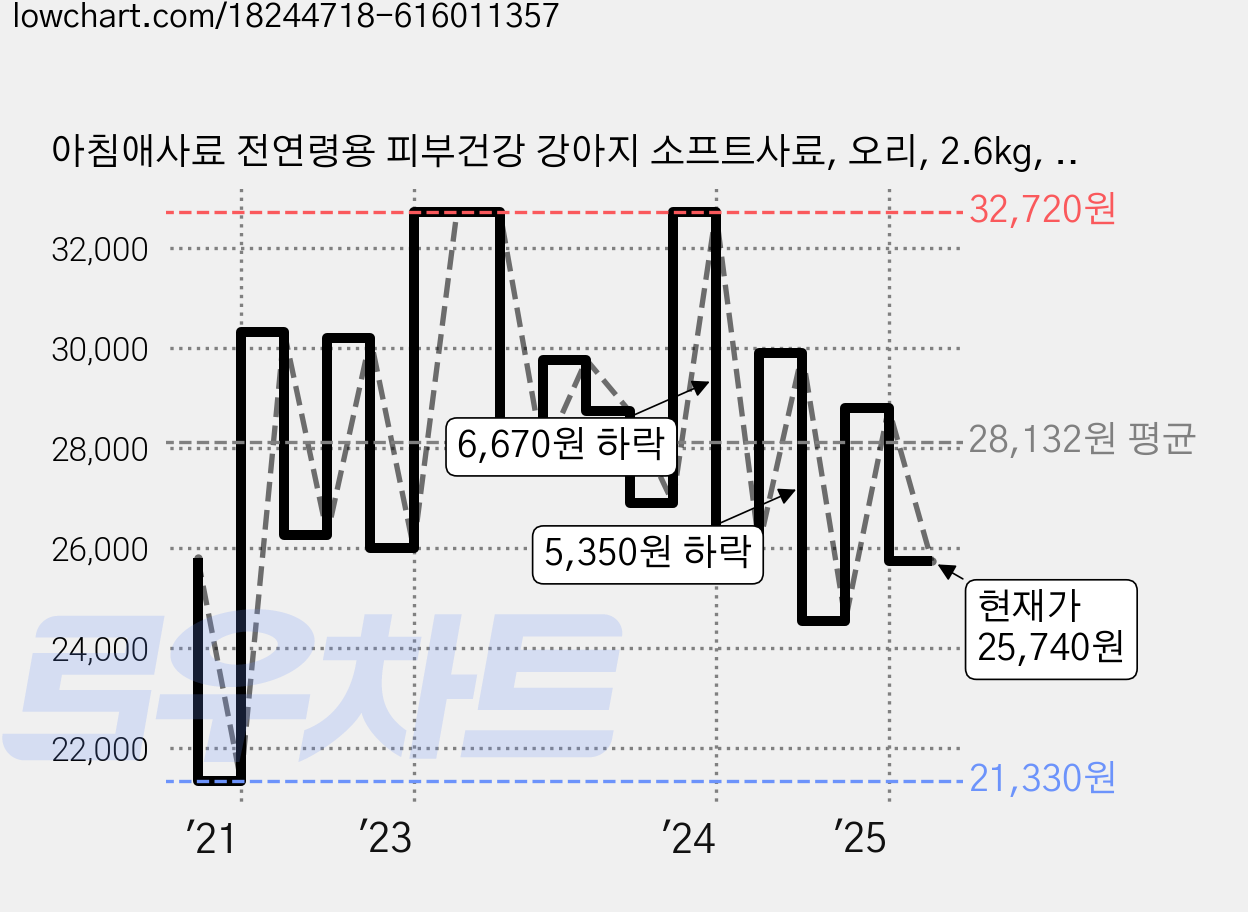 아침애사료 전연령용 피부건강 강아지 소프트사료, 오리, 2.6kg, 1개 가격 변동 차트, 현재가 25,740원, 관측 최저가 21,330원