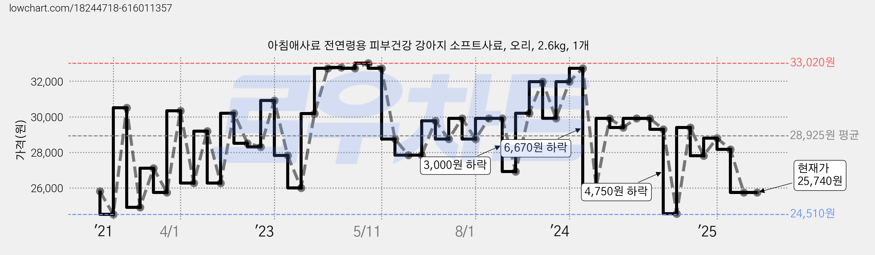 아침애사료 전연령용 피부건강 강아지 소프트사료, 오리, 2.6kg, 1개 가격 변동 차트, 현재가 25,740원, 관측 최저가 21,330원