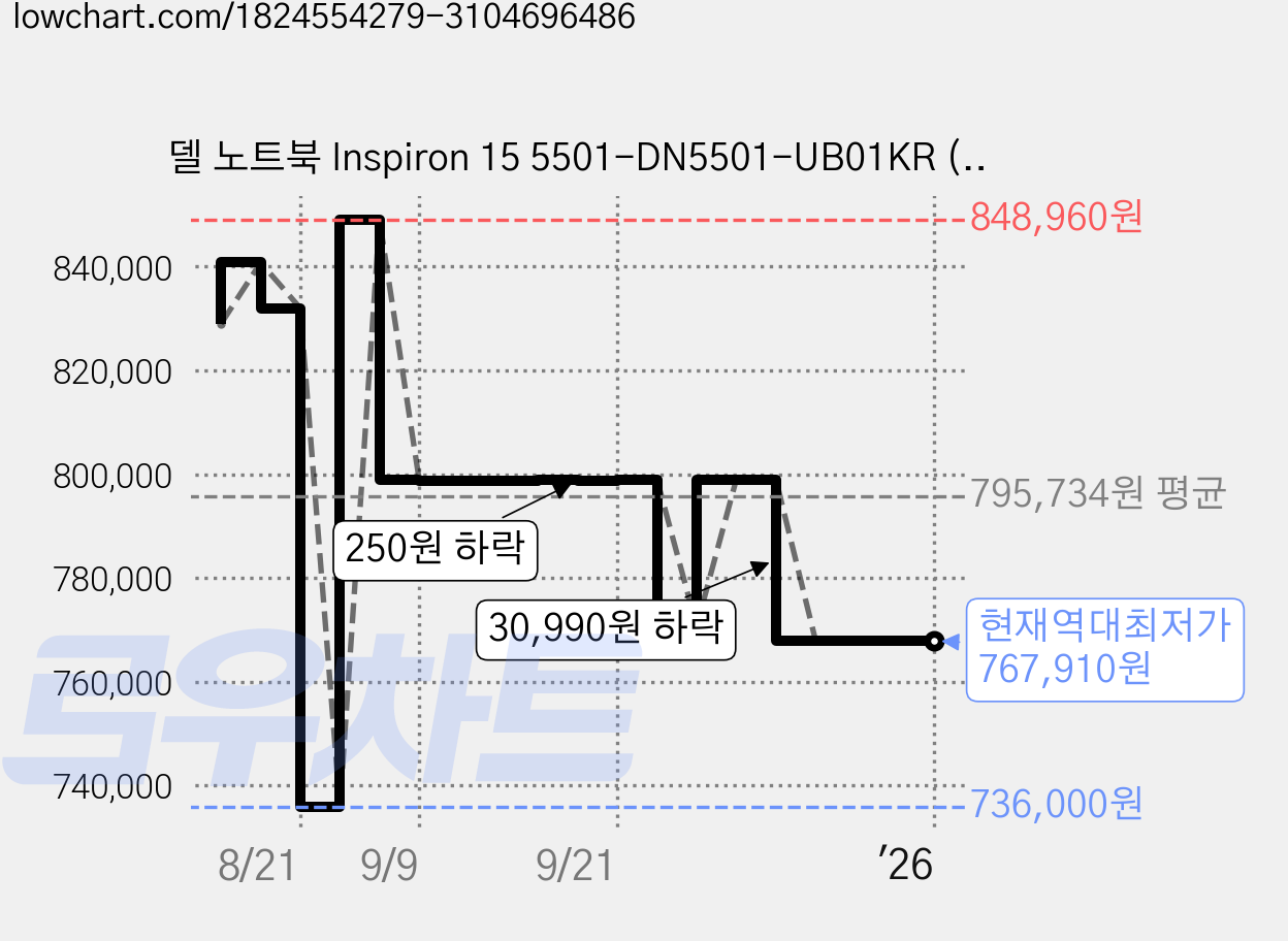 델 노트북 Inspiron 15 5501-DN5501-UB01KR (i5-1035G1 39.6cm MX330), 미포함, NVMe 256GB, 8GB 가격 변동 차트, 현재가 767,910원, 역대최저가