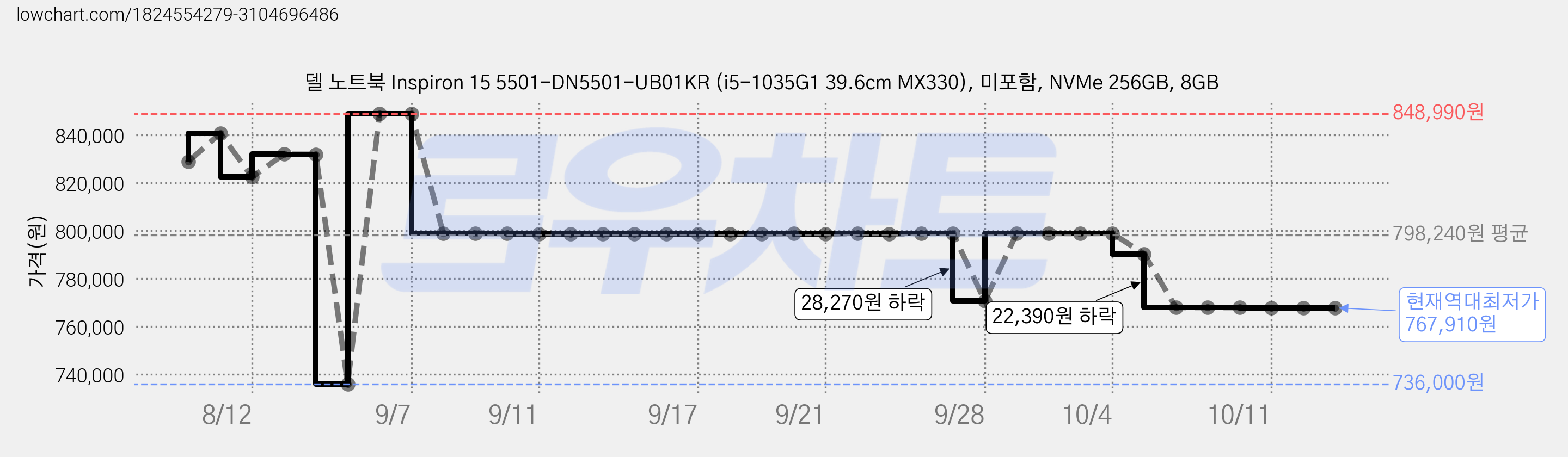 델 노트북 Inspiron 15 5501-DN5501-UB01KR (i5-1035G1 39.6cm MX330), 미포함, NVMe 256GB, 8GB 가격 변동 차트, 현재가 767,910원, 역대최저가