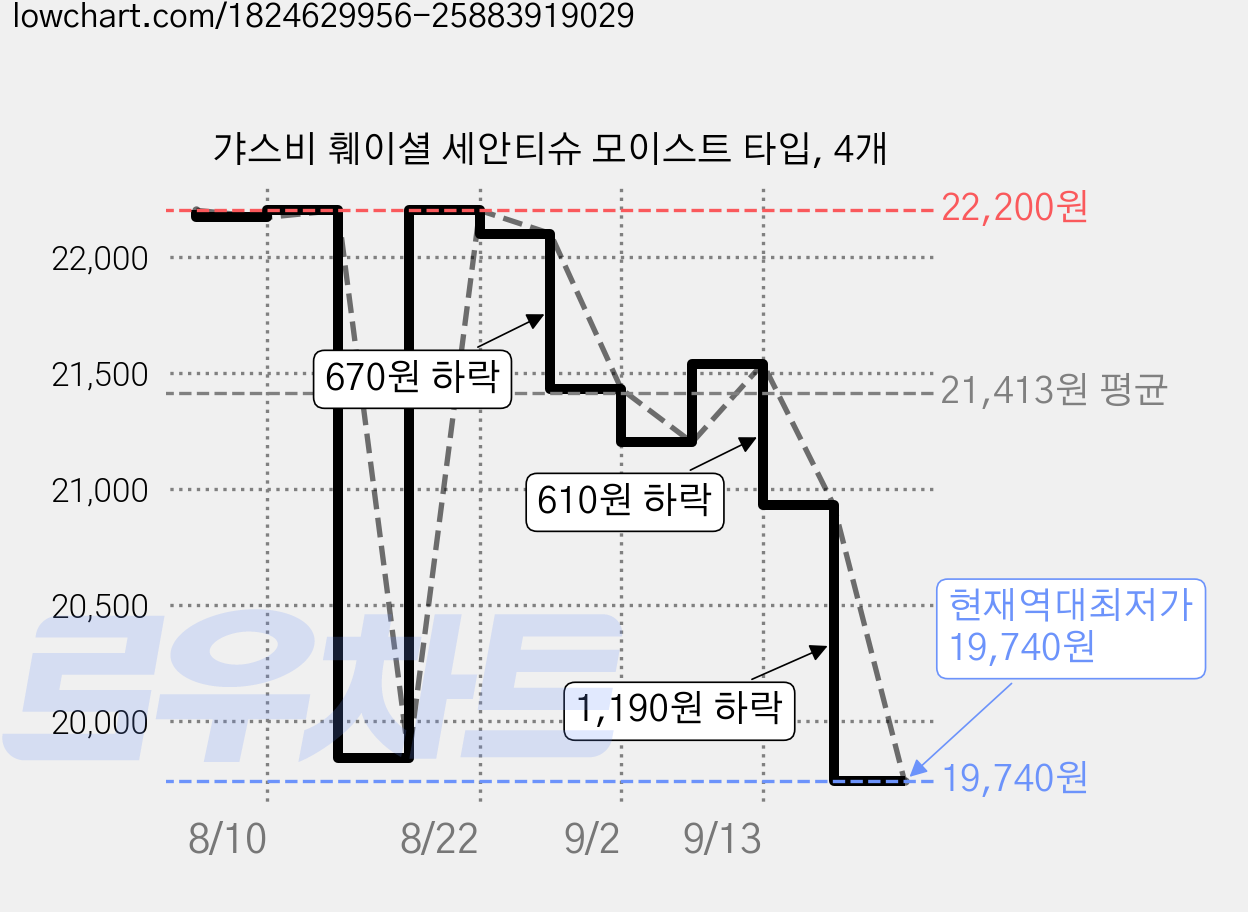 갸스비 훼이셜 세안티슈 모이스트 타입, 4개 가격 변동 차트, 현재가 19,740원, 역대최저가