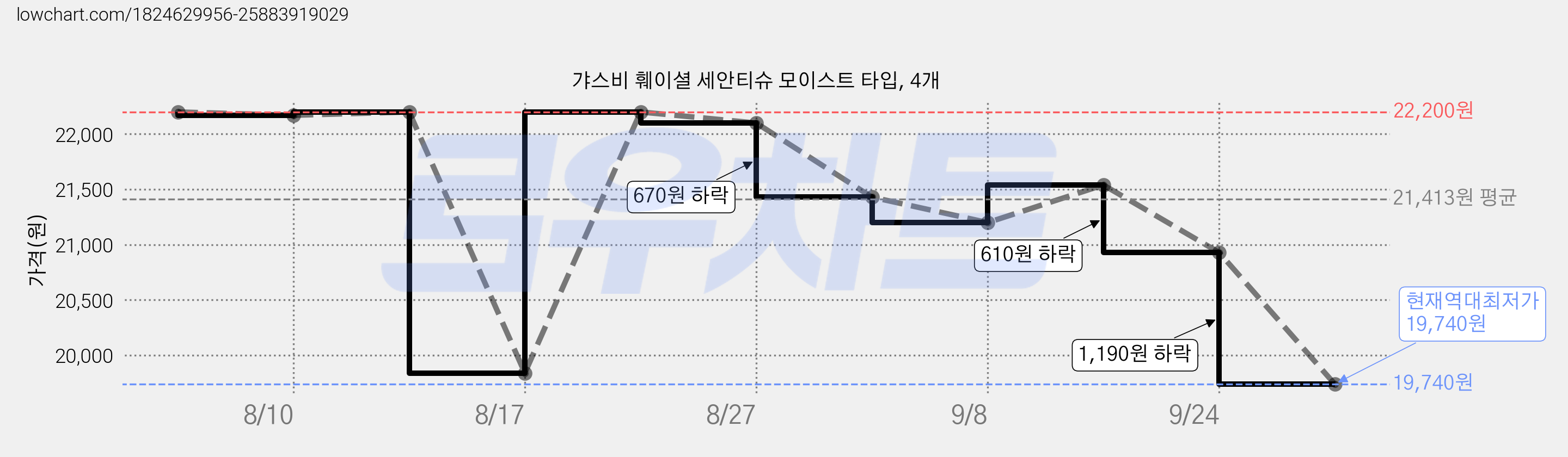 갸스비 훼이셜 세안티슈 모이스트 타입, 4개 가격 변동 차트, 현재가 19,740원, 역대최저가