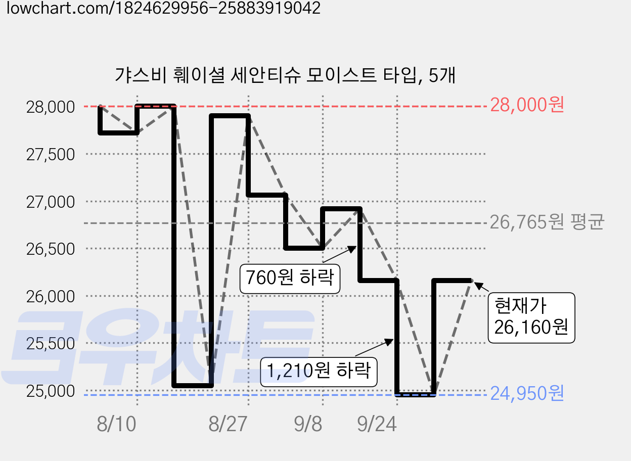 갸스비 훼이셜 세안티슈 모이스트 타입, 5개 가격 변동 차트, 현재가 26,160원, 관측 최저가 24,950원