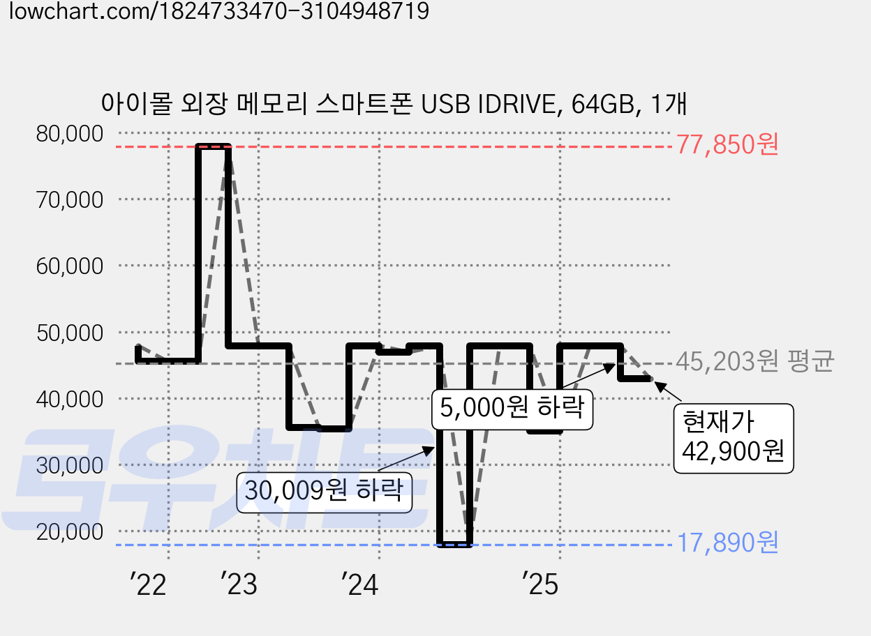 아이몰 외장 메모리 스마트폰 USB IDRIVE, 64GB, 1개 가격 변동 차트, 현재가 42,900원, 관측 최저가 17,890원