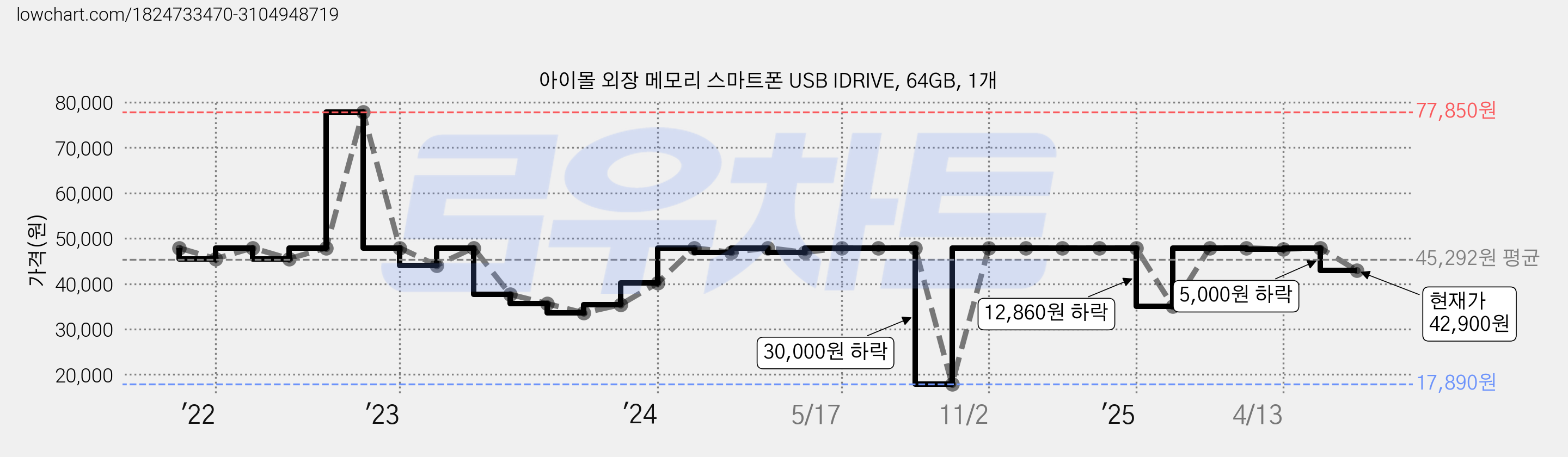 아이몰 외장 메모리 스마트폰 USB IDRIVE, 64GB, 1개 가격 변동 차트, 현재가 42,900원, 관측 최저가 17,890원