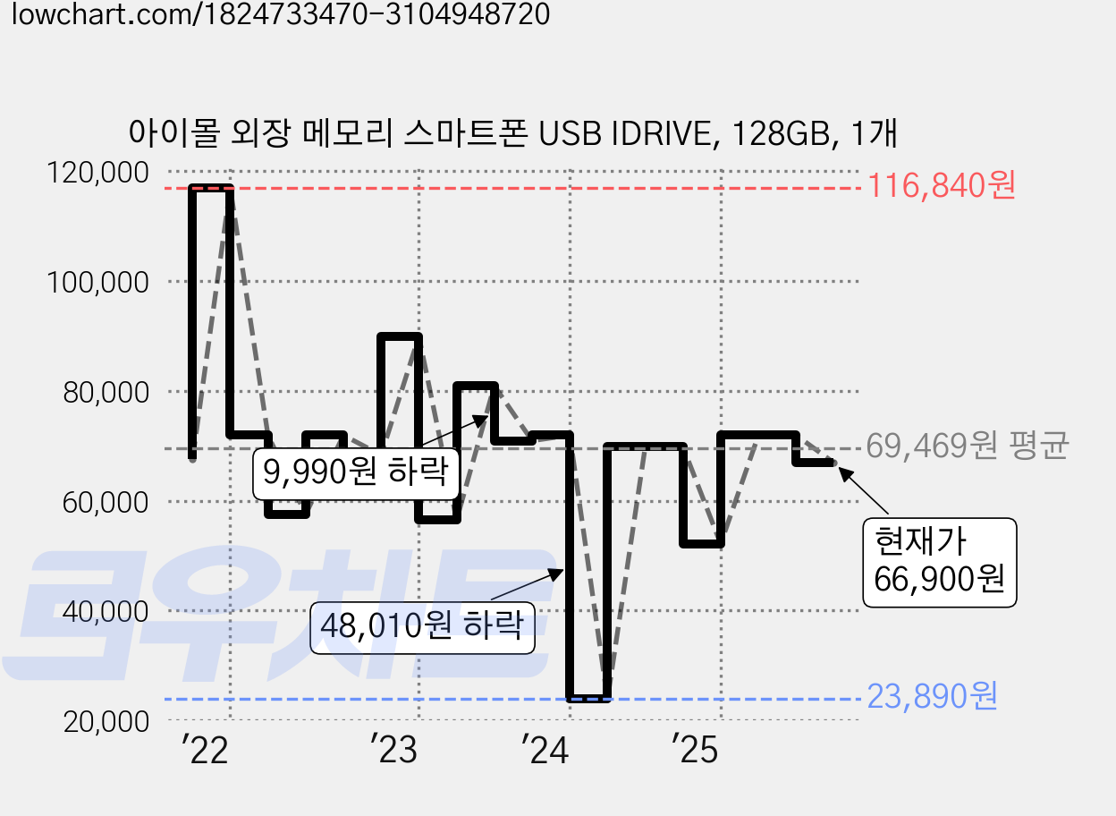 아이몰 외장 메모리 스마트폰 USB IDRIVE, 128GB, 1개 가격 변동 차트, 현재가 66,900원, 관측 최저가 23,890원