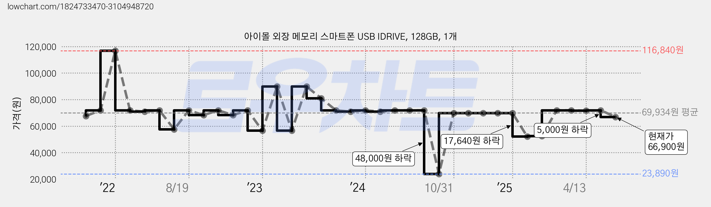 아이몰 외장 메모리 스마트폰 USB IDRIVE, 128GB, 1개 가격 변동 차트, 현재가 66,900원, 관측 최저가 23,890원