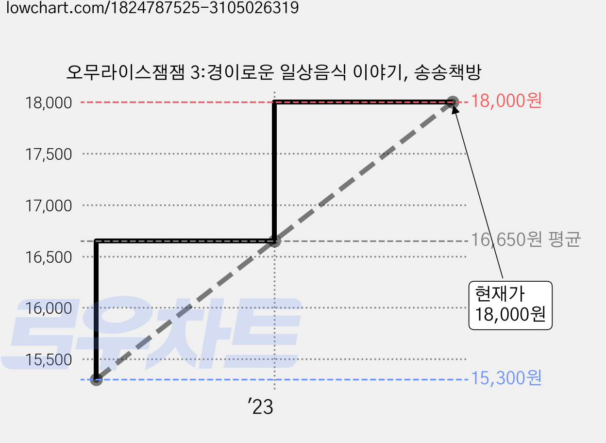 오무라이스잼잼 3:경이로운 일상음식 이야기, 송송책방 가격 변동 차트, 현재가 18,000원, 관측 최저가 15,300원
