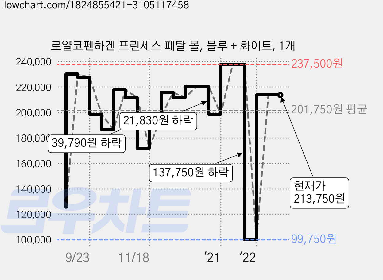 로얄코펜하겐 프린세스 페탈 볼, 블루 + 화이트, 1개 가격 변동 차트, 현재가 213,750원, 관측 최저가 99,750원
