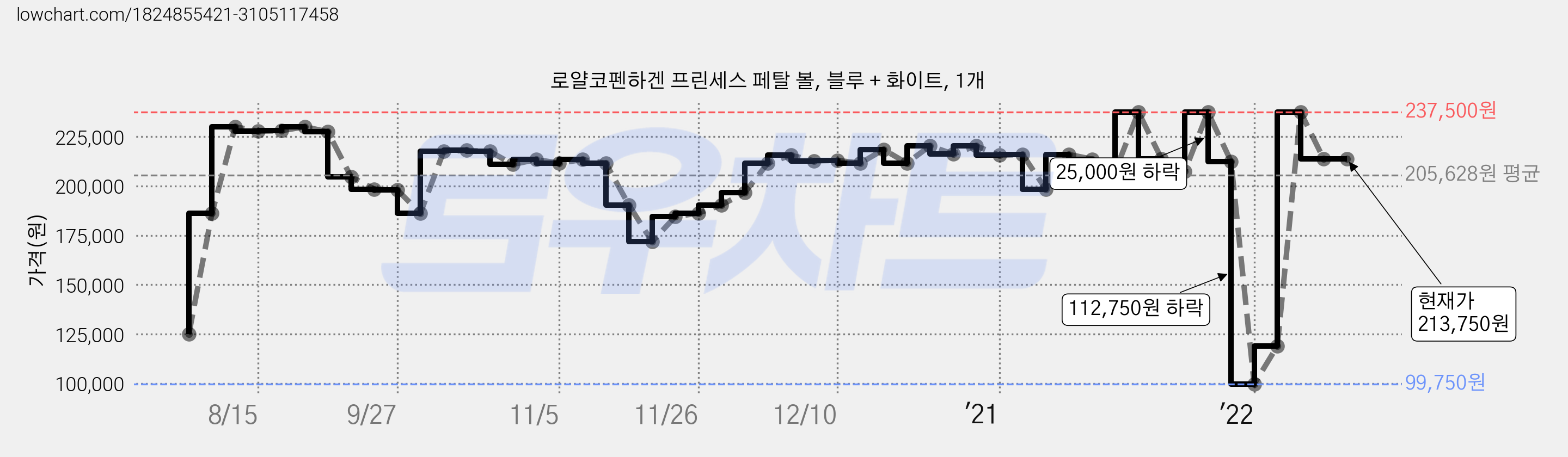 로얄코펜하겐 프린세스 페탈 볼, 블루 + 화이트, 1개 가격 변동 차트, 현재가 213,750원, 관측 최저가 99,750원