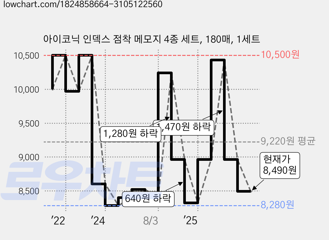 아이코닉 인덱스 점착 메모지 4종 세트, 180매, 1세트 가격 변동 차트, 현재가 8,490원, 관측 최저가 8,280원