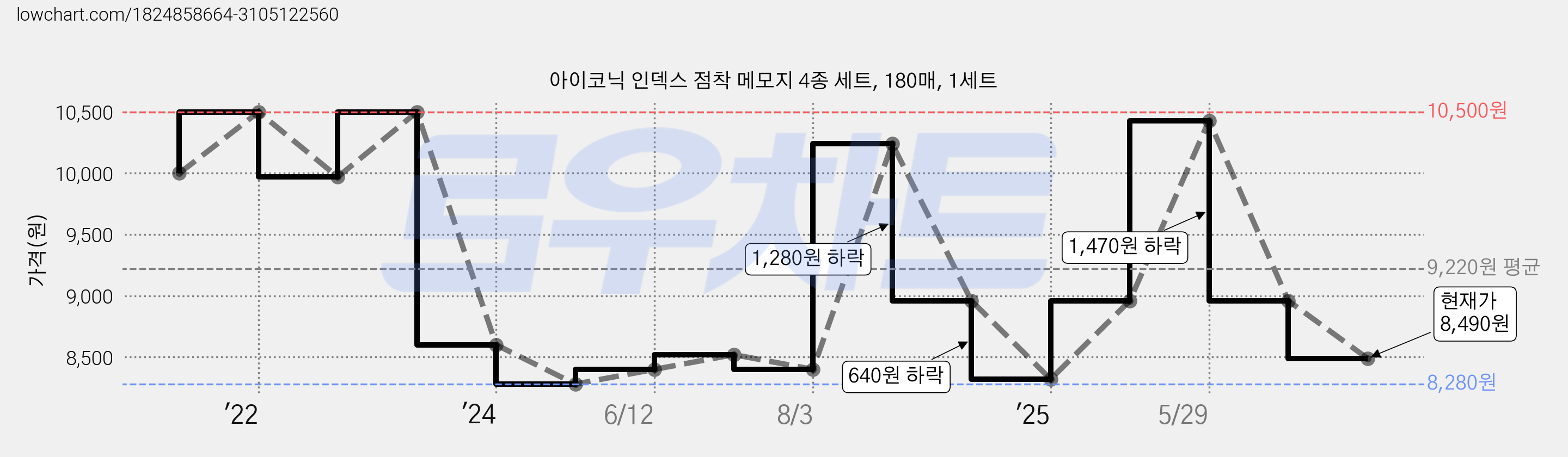 아이코닉 인덱스 점착 메모지 4종 세트, 180매, 1세트 가격 변동 차트, 현재가 8,490원, 관측 최저가 8,280원