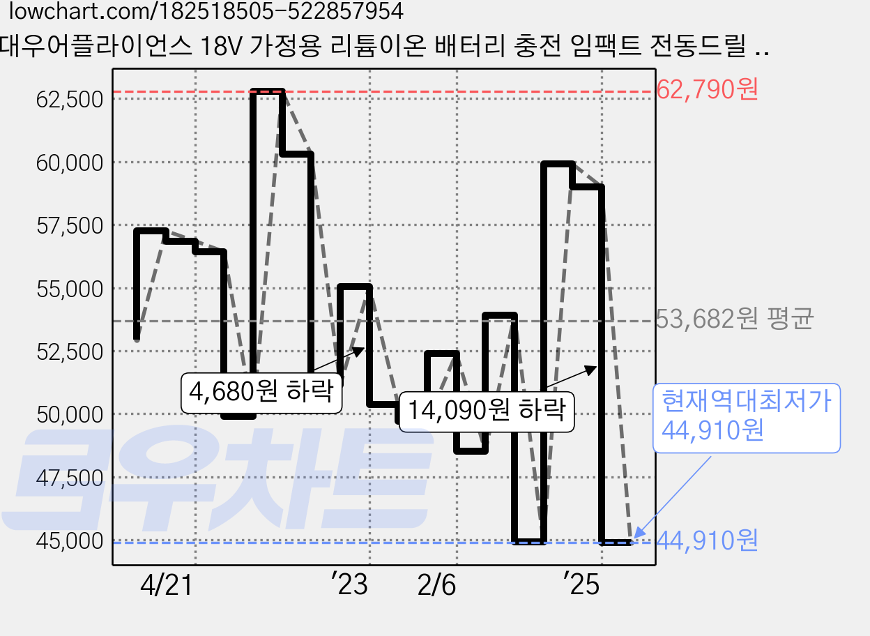 대우어플라이언스 18V 가정용 리튬이온 배터리 충전 임팩트 전동드릴 세트 DET-YFT42, 1개 가격 변동 차트, 현재가 44,910원, 역대최저가