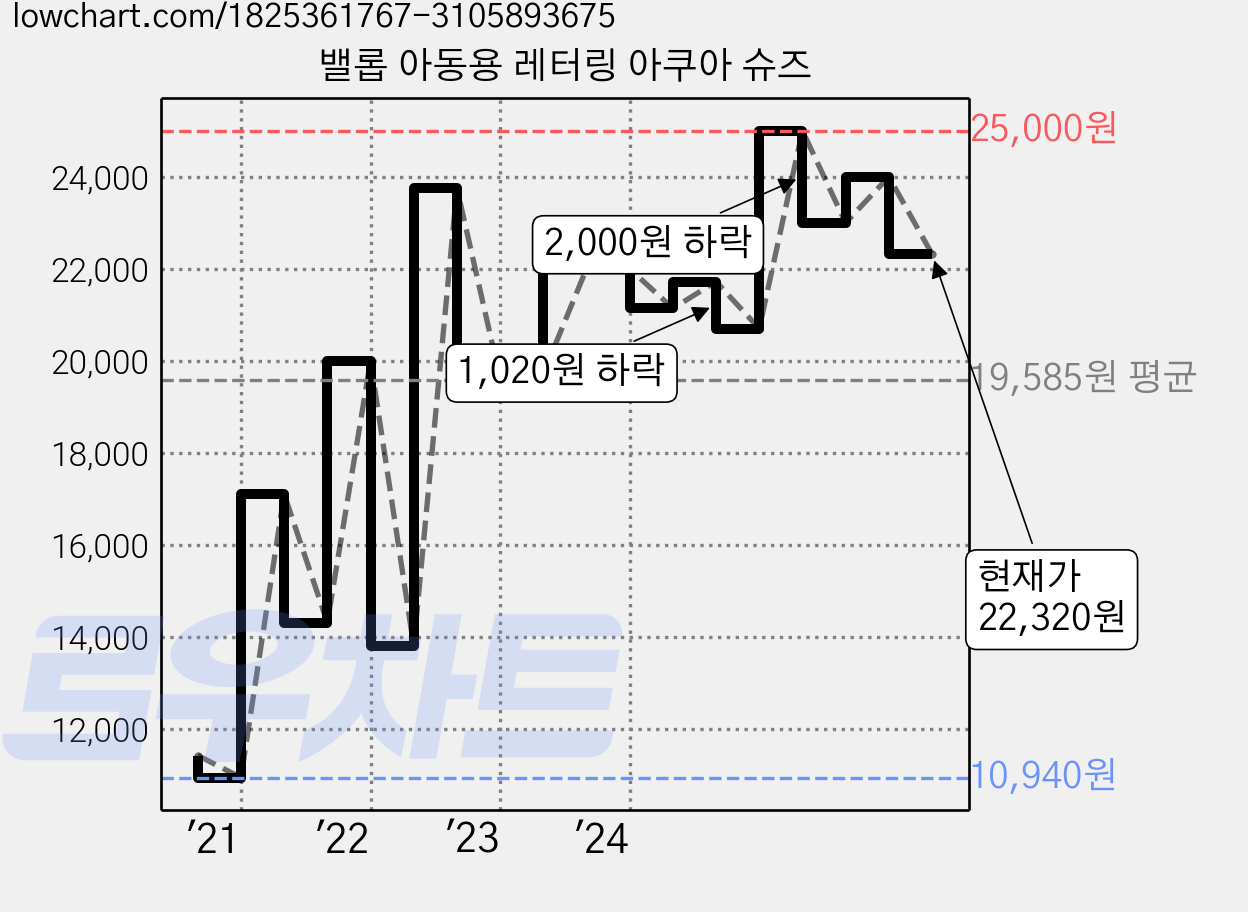 밸롭 아동용 레터링 아쿠아 슈즈 가격 변동 차트, 현재가 22,320원, 관측 최저가 10,940원