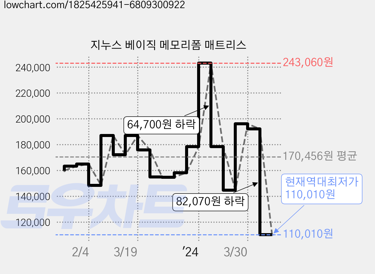 지누스 베이직 메모리폼 매트리스 가격 변동 차트, 현재가 110,010원, 역대최저가