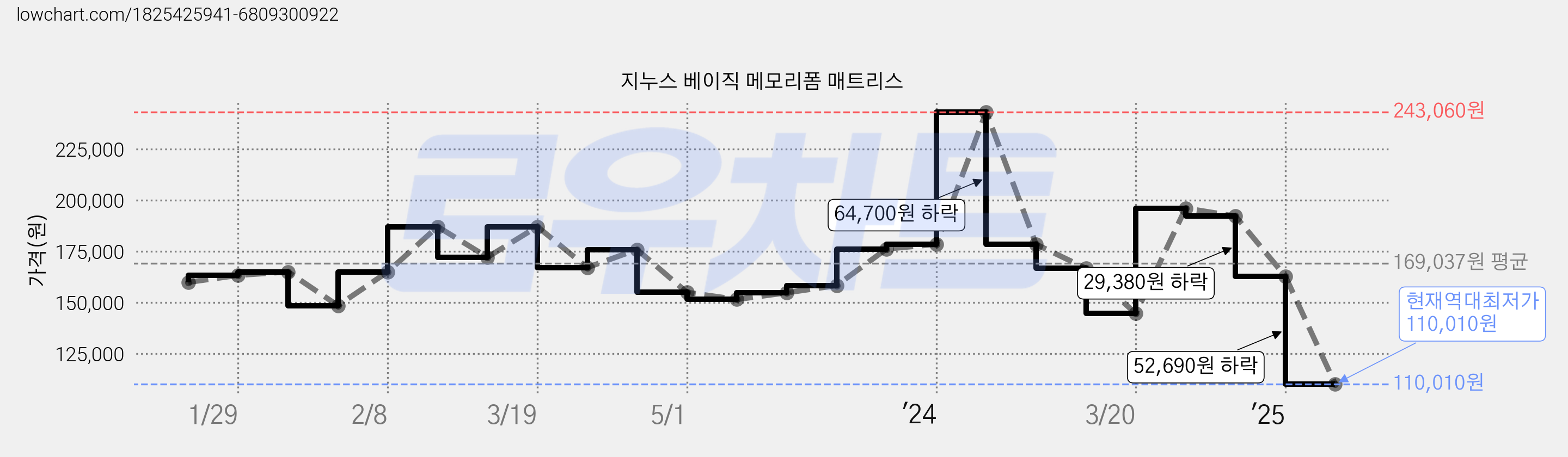 지누스 베이직 메모리폼 매트리스 가격 변동 차트, 현재가 110,010원, 역대최저가