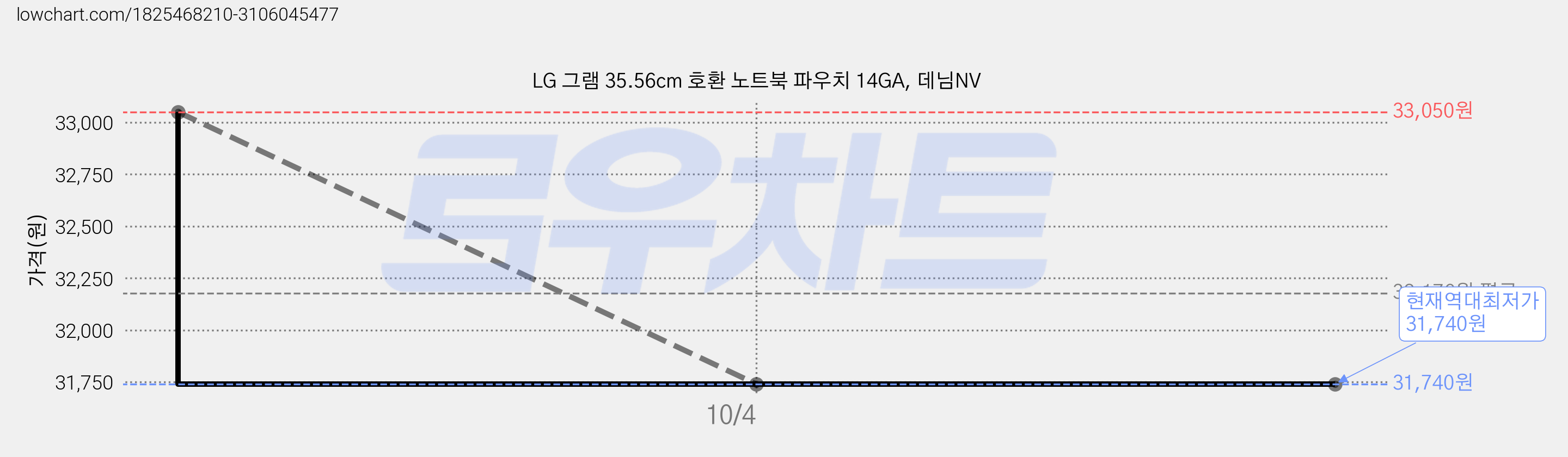 LG 그램 35.56cm 호환 노트북 파우치 14GA, 데님NV 가격 변동 차트, 현재가 31,740원, 역대최저가