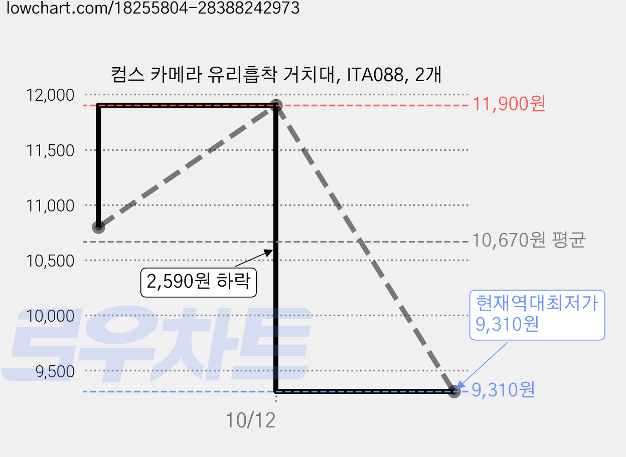 컴스 카메라 유리흡착 거치대, ITA088, 2개 가격 변동 차트, 현재가 9,310원, 역대최저가