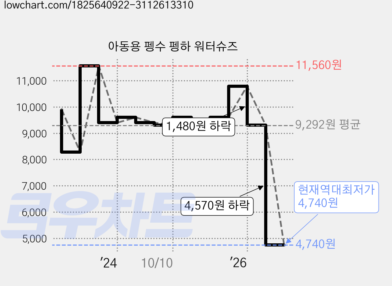 아동용 펭수 펭하 워터슈즈 가격 변동 차트, 현재가 4,740원, 역대최저가