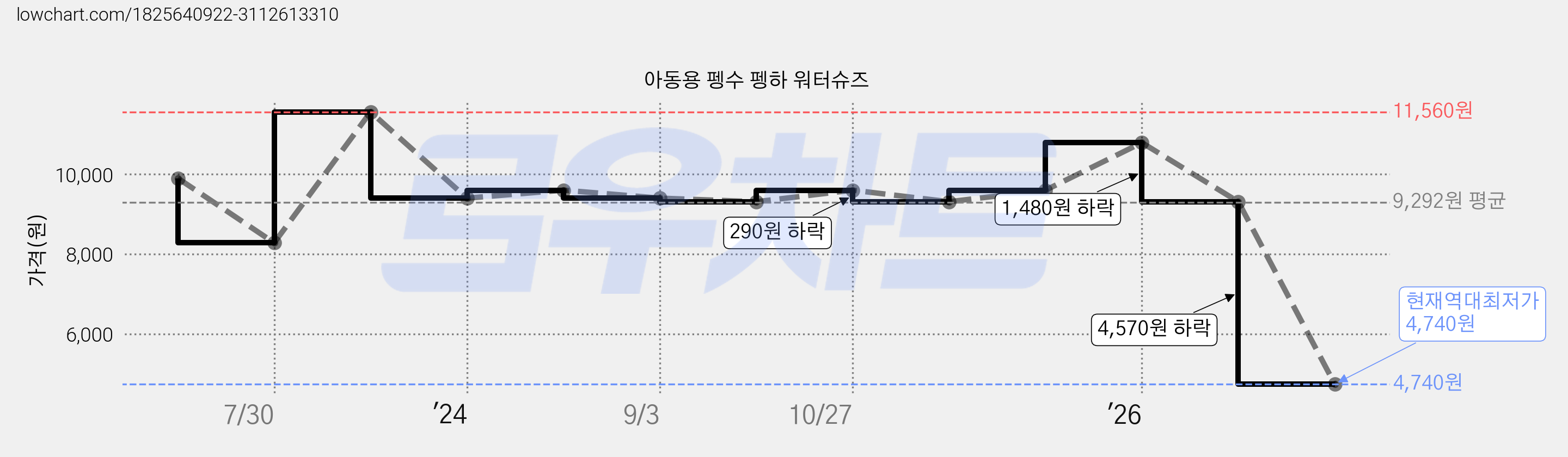 아동용 펭수 펭하 워터슈즈 가격 변동 차트, 현재가 4,740원, 역대최저가