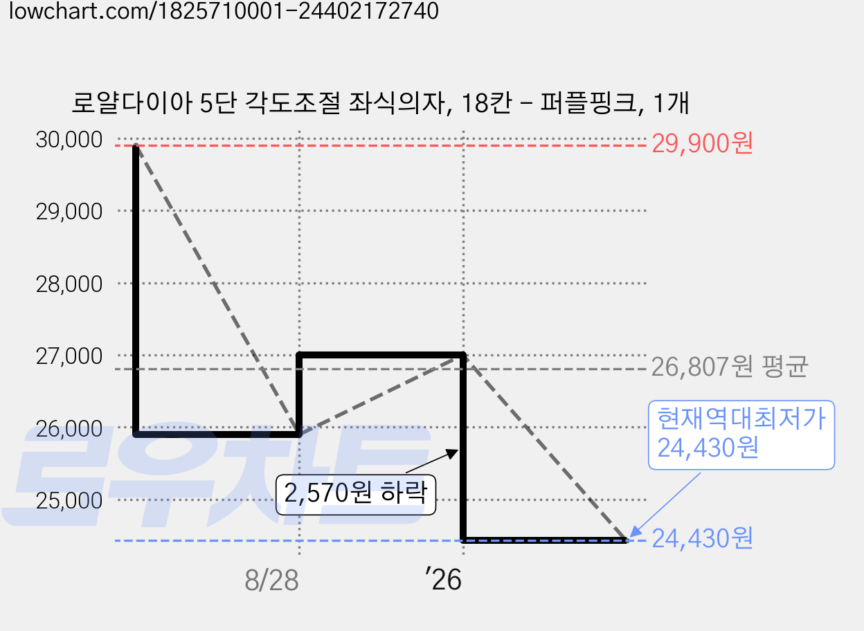 로얄다이아 5단 각도조절 좌식의자, 18칸 - 퍼플핑크, 1개 가격 변동 차트, 현재가 24,430원, 역대최저가