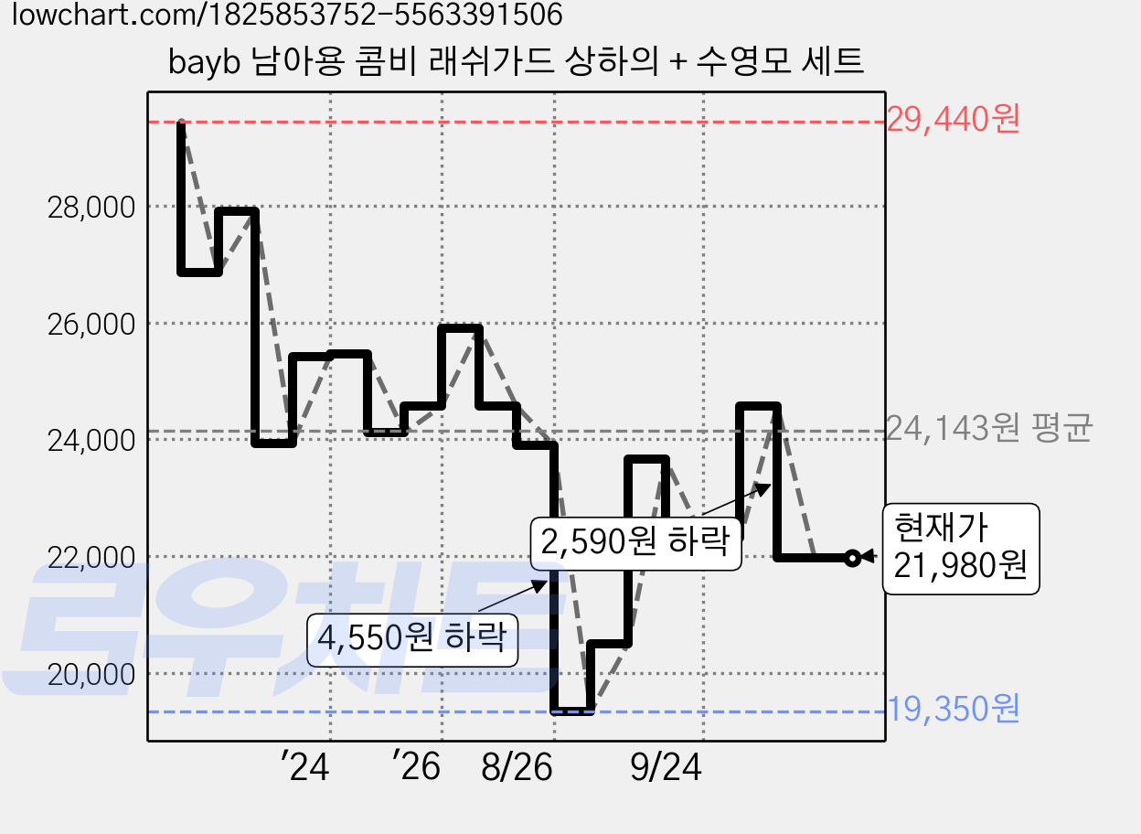 bayb 남아용 콤비 래쉬가드 상하의 + 수영모 세트 가격 변동 차트, 현재가 21,980원, 관측 최저가 19,350원