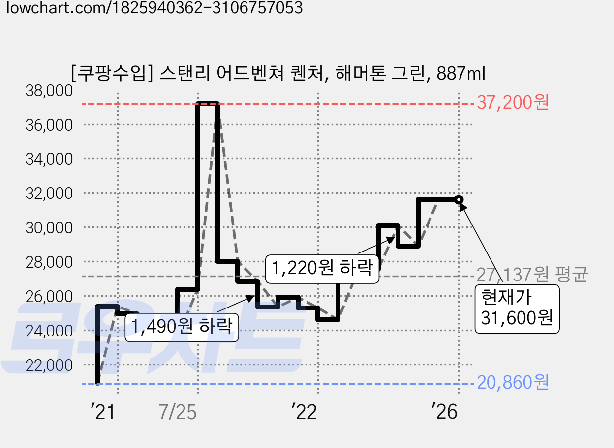 [쿠팡수입] 스탠리 어드벤쳐 퀜처, 해머톤 그린, 887ml 가격 변동 차트, 현재가 31,600원, 역대최저가