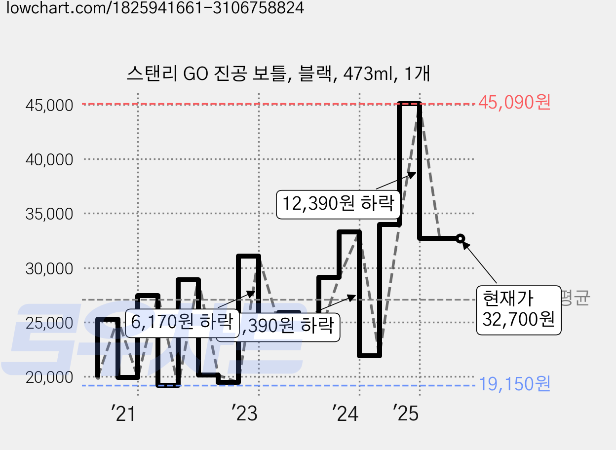 스탠리 GO 진공 보틀, 블랙, 473ml, 1개 가격 변동 차트, 현재가 32,700원, 관측 최저가 19,080원