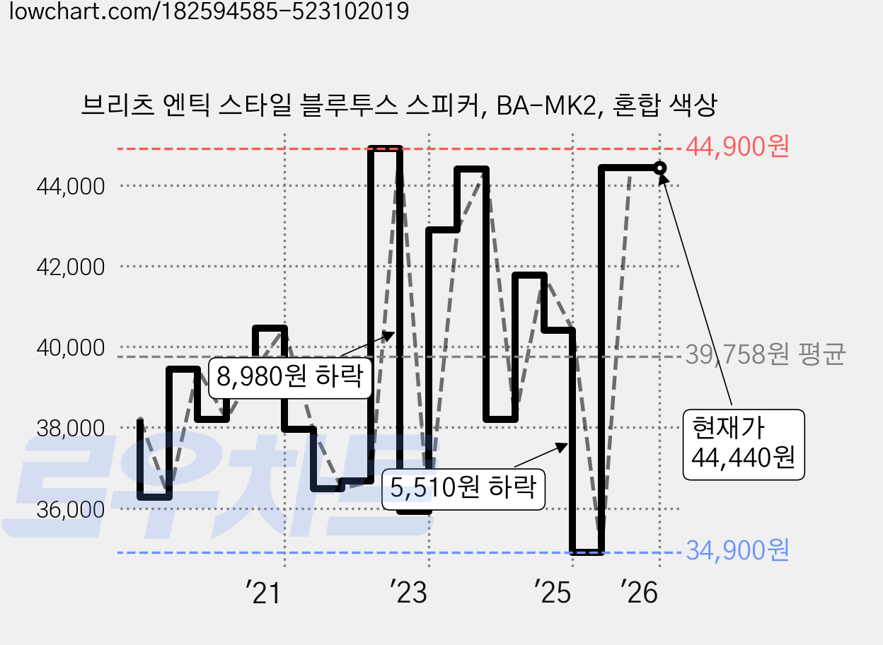 브리츠 엔틱 스타일 블루투스 스피커, BA-MK2, 혼합 색상 가격 변동 차트, 현재가 44,440원, 관측 최저가 34,900원