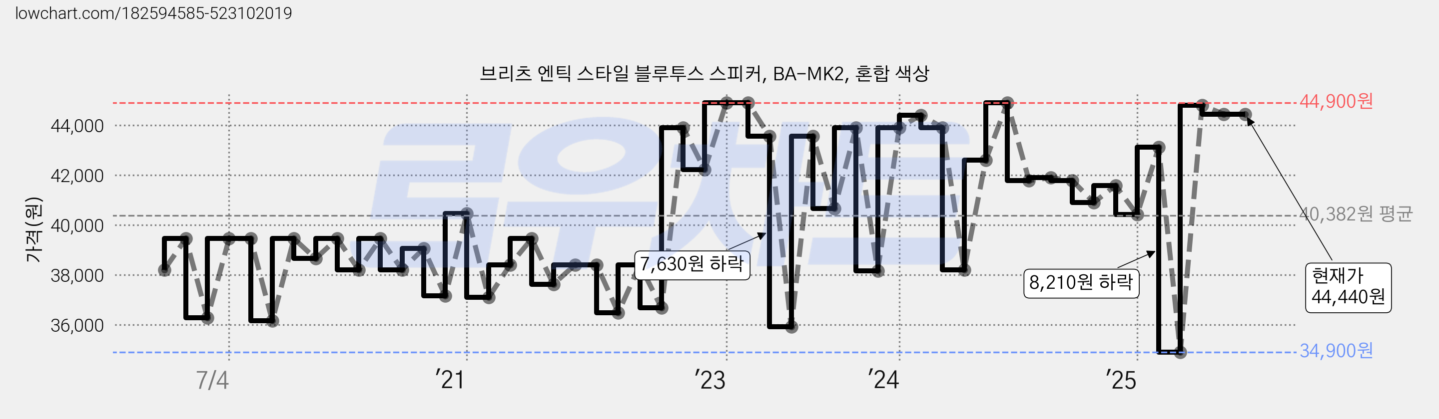 브리츠 엔틱 스타일 블루투스 스피커, BA-MK2, 혼합 색상 가격 변동 차트, 현재가 44,440원, 관측 최저가 34,900원